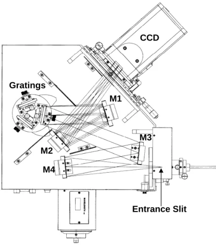 FIG. 3.3. Optical layout of 300mm astigmatism-corrected Czerny-Turner-type visible  spectrometer (M1: spherical mirror, M2: spherical mirror, M3: flat mirror, M4:  toroidal mirror)