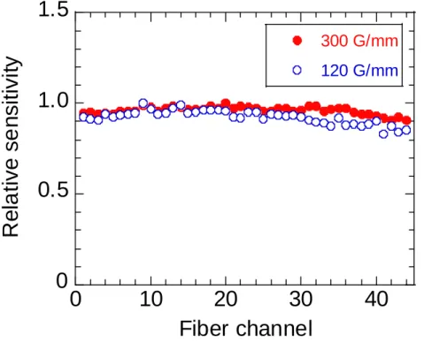 FIG. 3.6. Relative sensitivities of two gratings for fiber channels from 1 to 44.   Sensitivity is normalized to central channel