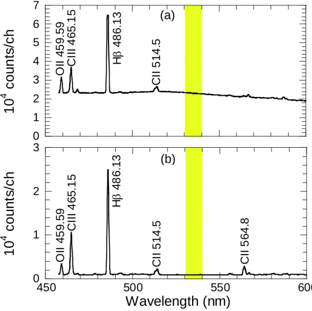 FIG. 3.8. Typical visible spectra in wavelength range of 450-600 nm at Z = 26mm for  (a) n e  = 2.9  × 10 14 cm -3  and (b) n e  = 2.0  × 10 13 cm -3 
