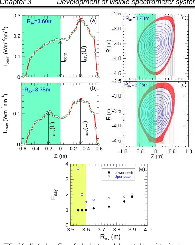 FIG. 3.9. Vertical profiles of chord-integrated bremsstrahlung intensity in magnetic  configurations of (a) R ax  = 3.6m and (b) R ax  = 3.75m, magnetic surface structures with 