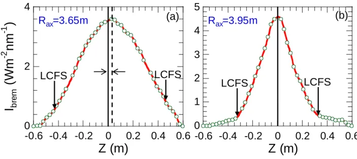 FIG. 3.10. Vertical profiles of chord-integrated bremsstrahlung intensity in high-density  plasmas with (a) R ax  = 3.65m and (b) R ax  = 3.95m
