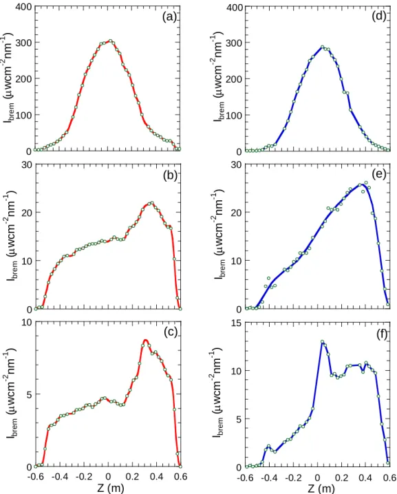 FIG. 3.11. Comparison of bremsstrahlung intensity profiles at R ax  = 3.6m measured by 