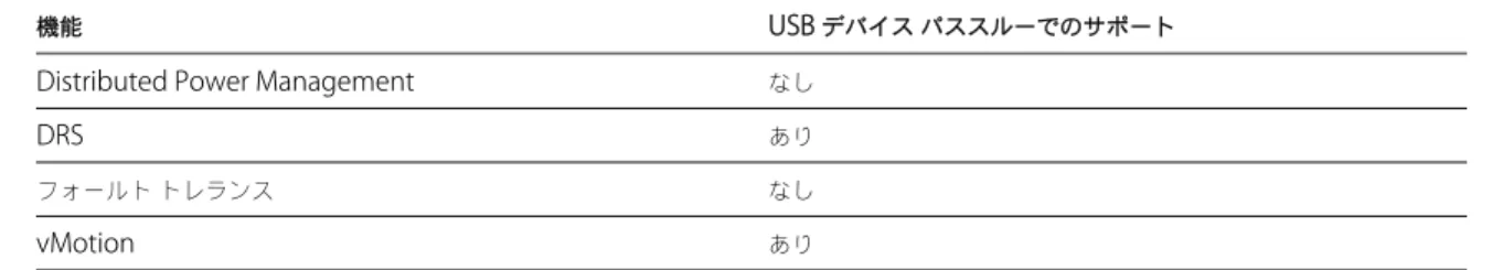 表  7-6  でリストされている機能は、 USB  デバイス パススルーで使用可能です。