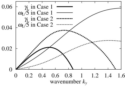 FIG. 3.1: Growth rates γ L and real frequencies ω L of the linear ETG modes for k x = 0 in Case 1
