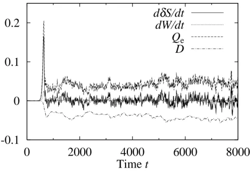 FIG. 3.2: Time evolution of each term in Eq. (3.12), d(δS )/dt, dW/dt, Q e and D in Case 1.
