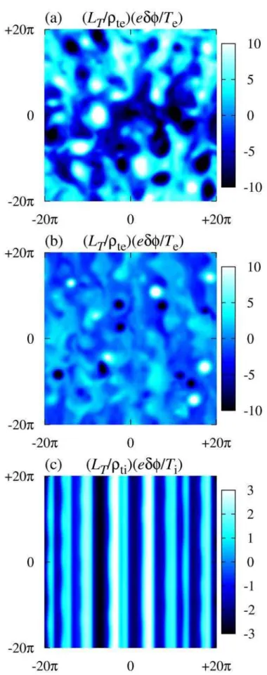 FIG. 3.5: Contours of the normalized potential fluctuations at t = 4980 in (a)ETG without zonal flows, (b)ETG with zonal flows and (c)ITG with zonal flows.