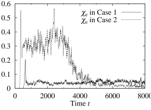 FIG. 3.6: Comparison of the time evolutions of the transport coefficients χ e in Case 1 and Case