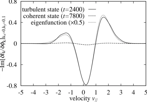 FIG. 3.10: Velocity-space profiles of the quantity −Im[δ f k ⊥ /δϕ k ⊥ ] for the mode giving the domi-