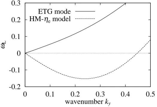 FIG. 3.11: Comparison of the real frequencies ω L (k x = 0, k y ) between the linear ETG modes and