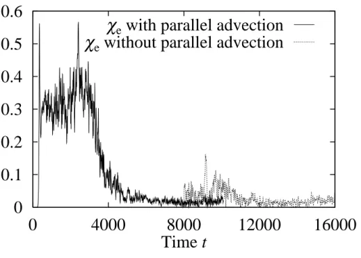 FIG. 3.12: Comparison of the time evolutions of χ e with and without the parallel advection term.