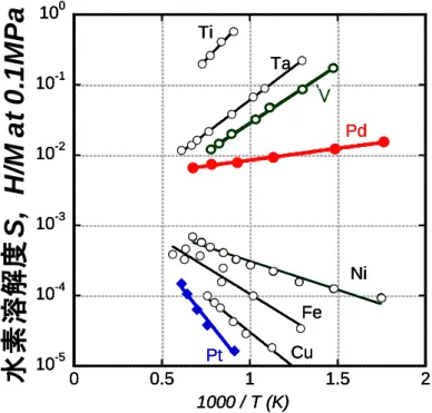 図 2-2  各種金属の水素溶解度   [2-1]  図 2-3  Pd と V の酸化物生成エネルギー10-510-410-310-210-110000.511.5 2水素溶解度,　H/Mat0.1MPa1000 / T (K)TiTaVPdNiFeCuPtV10-510-410-310-210-110000.511.52水素溶解度,　H/Mat0.1MPa1000 / T (K)TiTaVPdNiFeCuPt10-510-410-310-210-110000.511.52水素溶解度,　H/Mat0.1M