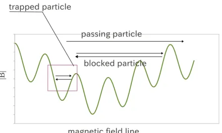 Figure 2.1: Schematic view of typical particles which exist in the helical magnetic field.