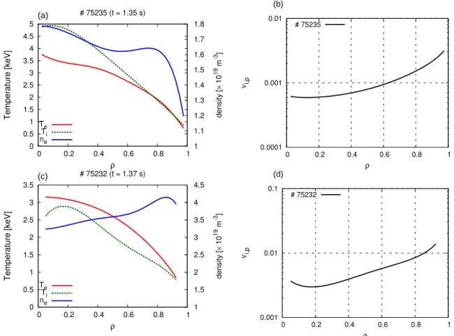 Figure 3.3: (a and c) The ion and electron temperature and the electron density, (b and d) the ion-ion collisionality normalized by the value at the plateau-banana boundary, of the discharge of # 75235 and # 75232