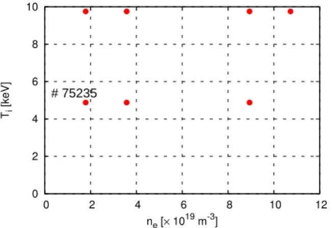 Figure 3.6: Range of the ion temperature and the electron density for the parameter survey calculations based on the discharge of # 75235.