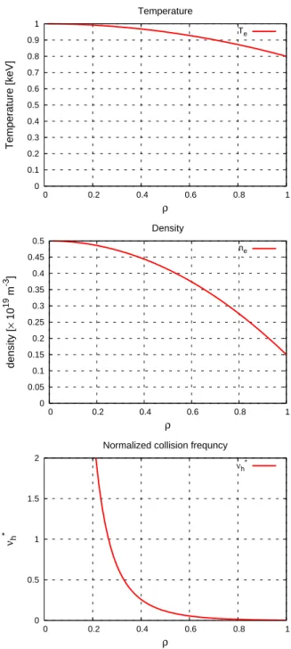 Figure 4.1: Plasma profile used in the benchmark calculation. The electron tem- tem-perature (top), density (middle), and the resulting collisionality (bottom) are shown