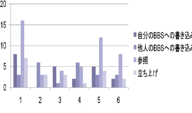 表 5.2   掲示板の履歴   自分の BBS への書き込み数は 1 番の学習者がもっとも多く， 3 番の学習者 と 5 番の学習者が次に続き， 4 番の学習者と 6 番の学習者が同じ数だけ行って いる． 2 番の学習者の書き込みの数が最も少なく，一度も自分の BBS へ書き 込みを行っていない． 他人の BBS への書き込み数は 2 番の学習者と 4 番の学習者が最も多く， 3 番の学習者が最も少ない． 1 番の学習者と 5 番の学習者の他人の BBS への書 き込みの回数は同じである． BBS の参照