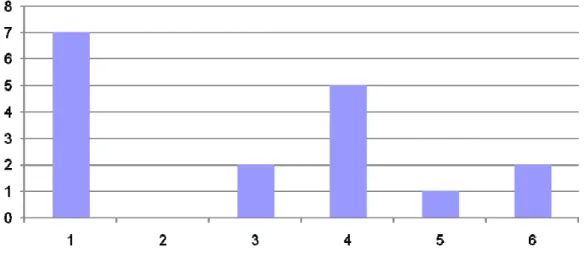 表 5.3   通過テストでのやり直しの回数 通過テストのやり取りの回数を見てみたところ未習得の学習者である 1 番 はやり直した回数が最も多く，その次に 4 番の学習者がやり直しになっている． 3 番の学習者と 6 番の学習者は同じ回数やり直しになっており， 5 番の学習者 は 1 度だけやり直しになっている． 2 番についてはやり直しになったこと 1 度 もない． 学習内容が未習得の学習者と習得した学習者の間では通過テストのやり直 し回数は個人によって差はまちまちであり，学習者達の差は読み取ることがで 