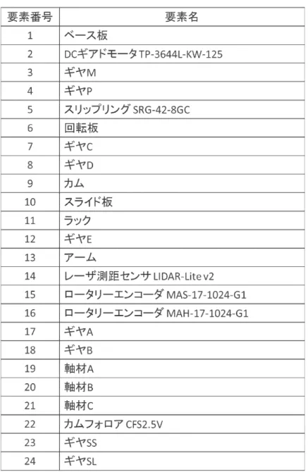 表 4.1: ３次元走査機構の主要な構成要素