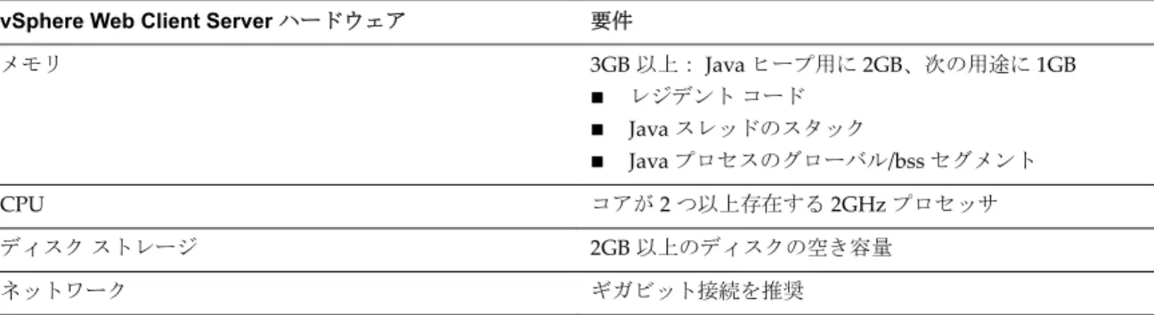 表 2 ‑6.  vSphere Web Client Server コンポーネントのハードウェア要件 vSphere Web Client Server ハードウェア 要件