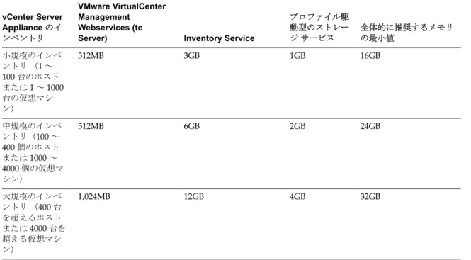 表  2 ‑9.  VMware vCenter Server Appliance の JVM ヒープ設定 vCenter Server Appliance のイ ンベントリ VMware VirtualCenterManagementWebservices (tc