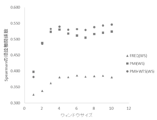 図  ５.2 PPMI による重み付けと WTS を考慮した重み付けの比較(WS)