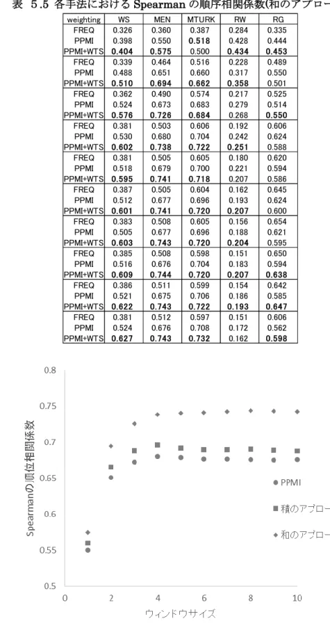 図  ５.6  積のアプローチと和のアプローチの比較(MEN)