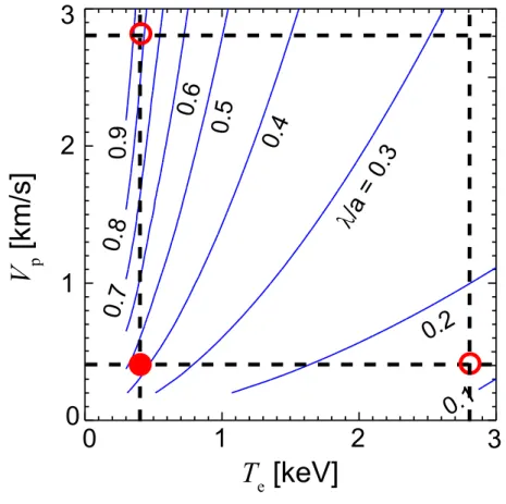 Figure 2.3 Contour plot of the pellet penetration as a function of the T e and V p .
