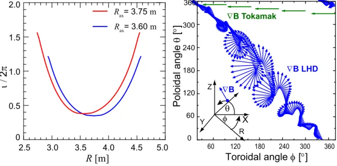 Figure 2.5 (a) Rotational transform of the LHD B field. (b) ∇B structure on the field line throughout the torus indicating the three-dimensionality of the LHD plasma.