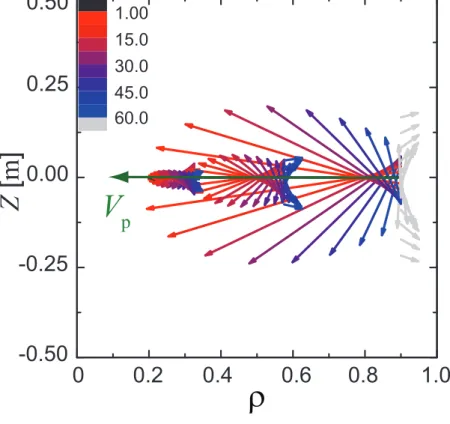 Figure 2.7 Projection of E × B drift direction for vertically elongated inboard injection.