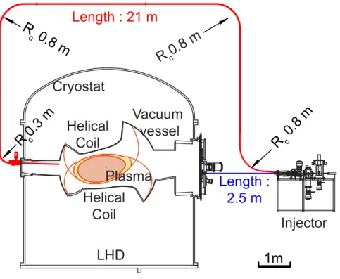 Figure 3.5 Schematic view of LHD with guide tubes connecting between the pellet in- in-jector and various injection ports.