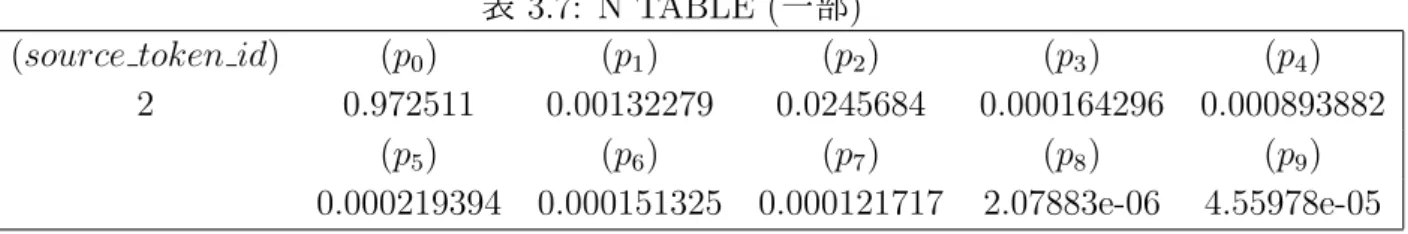 表 3.7: N TABLE ( 一部 )