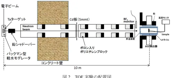 図 2  TOF 実験の配置図  KURNS-LINAC の運転条件は、パルス幅 47 ns、繰り返し周波数 250 Hz とした。一つ前 のパルスで生じた熱中性子が次のパルスで生じた中性子とオーバーラップしないように、 ビームライン上には厚さ 0.5 mm のカドミウム板を挿入した。さらに、ターゲットから発 生するガンマフラッシュの影響を低減するために、ターゲット近傍には鉛シャドーバー を設置した。BGO 検出器からの信号は、TOF と波高(PH)の 2 次元リストデータとして収 集した。    サンプル