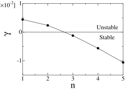 Figure 3.2: Linear growth rate γ of the interchange mode with Ψ b = 0 as a function of