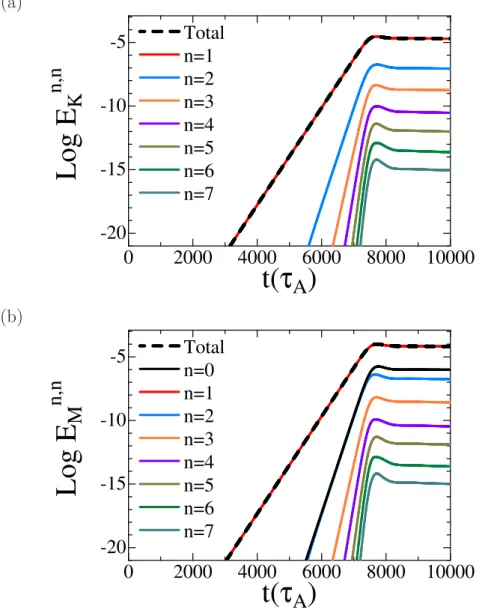 Figure 3.4: Time evolution of (a) kinetic energy and (b) magnetic energy for Ψ b = 0