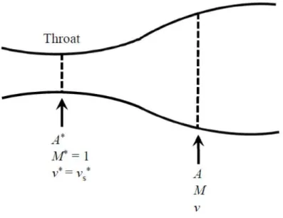 Fig. 2.4    Geometry for derivation of the area Mach number relation. 