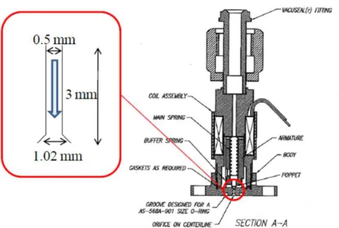 Fig. 2.12  Cross section of the solenoid valve and the enlarge  image of the exit of the valve