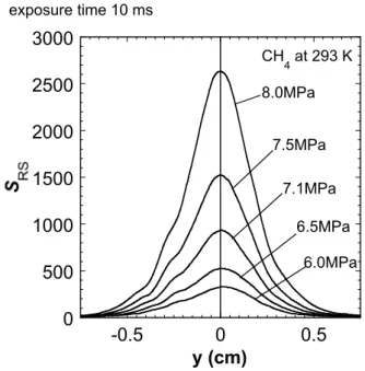 Fig. 2.16    Typical scatter signal profiles in the case of CH 4 . The direction 
