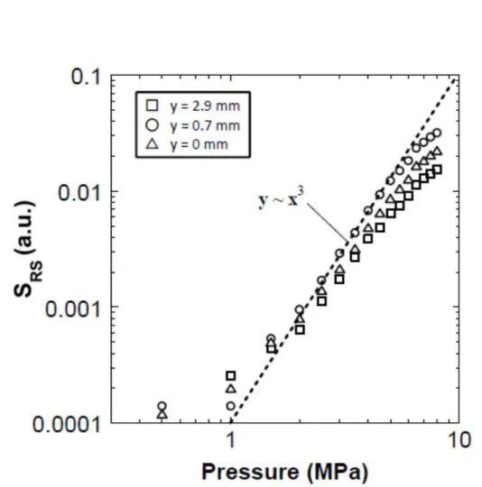 Fig. 2.27    The points on three y-coordinate (y = 2.9 for  □, 0.7 for ○, 0  mm for  △) of the scattering profiles in Fig.2.26 are plotted