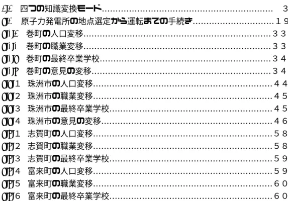 図 図 図図 もも もも くく くく じじ じじ 1.1 四つの知識変換モード……………………………………………………… ３ 3.1 原子力発電所の地点選定から運転までの手続き…………………………１９ 3.2.1 巻町の人口変移……………………………………………………………３３ 3.2.2 巻町の職業変移……………………………………………………………３３ 3.2.3 巻町の最終卒業学校………………………………………………………３４ 3.2.4 巻町の意見の変移…………………………………………………………３４