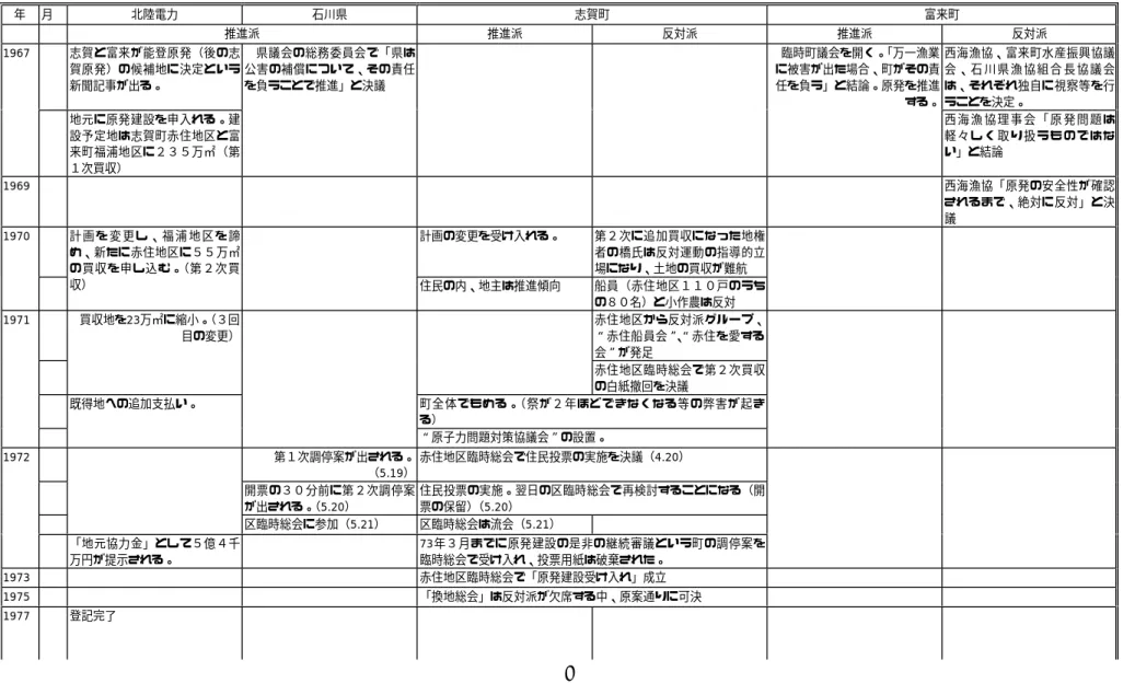 表 表 表表 33 3....43444    志   志賀志志賀賀 賀原 原発原原 発建発発 建設建建 設計設設計計 計画 画の画画のの の推 推移推推移移移 年 月 北陸電力 石川県 志賀町 富来町 推進派 推進派 反対派 推進派 反対派 志賀と富来が能登原発（後の志 賀原発）の候補地に決定という 新聞記事が出る。 西海漁協、富来町水産振興協議会 、 石 川 県 漁 協 組 合 長 協 議 会は、それぞれ独自に視察等を行 うことを決定。1967 地元に原発建設を申入れる。建 設予定地は志賀町赤住地区と富