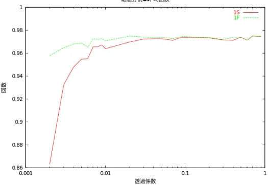 図 5.4 にモデル 1S と 1F について、細胞数が上限に達してからの 1 細胞における平均分 割回数 1 を示す。こちらも平均細胞数と同様に透過係数が低いほど促進拡散細胞 (1F) の方 が高い値をとっている。促進拡散細胞 (1F) は平均的に 0.96 以上を保っているが単純拡散 細胞 (1S) の方は D = 0 