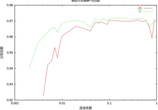 図 5.7 にモデル 2S、2F について、細胞数が上限に達してからの 1 細胞の平均分割回数 を示す。透過率が低いほど促進拡散細胞 (2F) のほうが平均分割回数は多い。透過係数が 0.1 以上になるとほとんど差が見られなくなる。透過係数が高い状態ではモデル 1S、1F と 違いはあまり見られない。 D ≥ 0 