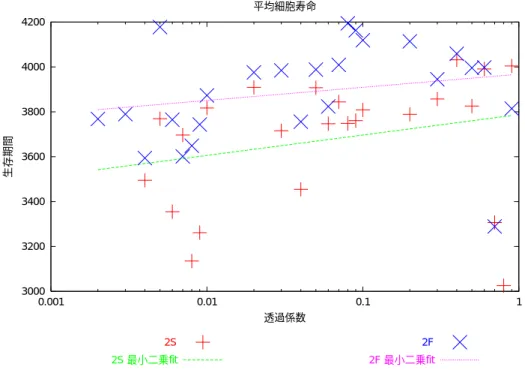 図 5.8 にモデル 2S、2F について、細胞数が上限に達してからの 1 細胞の平均寿命を示 す。こちらもモデル 1S、1F と同様にばらつきが見られるがモデル 1S、1F に比べて (図 5.5) ばらつきが小さい。平均的に促進拡散細胞 (2F) の方が平均寿命が長くなっているの はモデル 1S、1F と同様である。平均的に 2S、2F の方が 1S、1F よりも平均寿命が短く なっている。 3000320034003600380040004200 0.001 0.01 0.1 1生存期間 透過係数 平