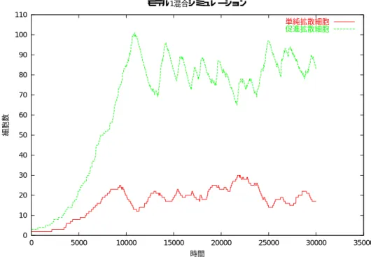 図 5.10 に単純拡散細胞の透過係数 D S を 0.023 としたときのシミュレーション結果を示 す。1S、1F ともに同時に増殖するが 1F の方が増殖率が高く細胞数 80 前後で振動する。 一方 1S のほうは細胞数 20 前後で頭打ちとなりそのまま振動して一定数を保つ。このパラ メータ付近では 1S と 1F が共存する状態が続く。1F の振動は単独で存在している場合 (図 5.9) よりも振動の幅が大きくなっている。 0102030405060708090 100110 0 5000 10000
