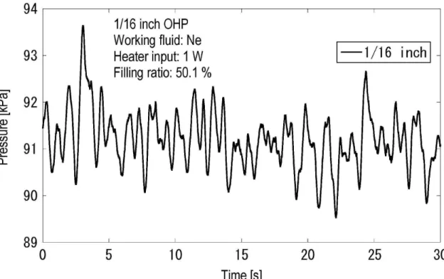 図 4-16    作動流体としてネオンを用いた 1/16 インチ OHP の圧力振動の様子。 横軸は時間を示し、 縦軸は圧力。 加熱部への入熱量は 1 W。液体封入率は 50.1%。 