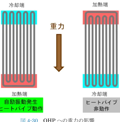 図 4-30  OHP への重力の影響 