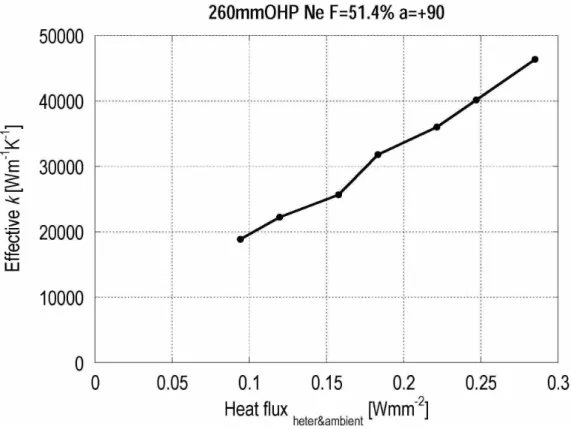 図 4-35     ネオンを用いた 260mmOHP の実験結果。見積もられたアンビエン トな熱量を入熱量に含めて実効的な熱伝導率を計算しなおした結果。実効的な 熱伝導率は 46.000Wm -1 K -1 に達している。 