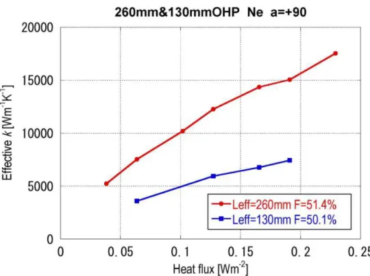 図 4-37 ネオンを用いた熱輸送距離 L eff   が 260mm の OHP と 130mm の OHP