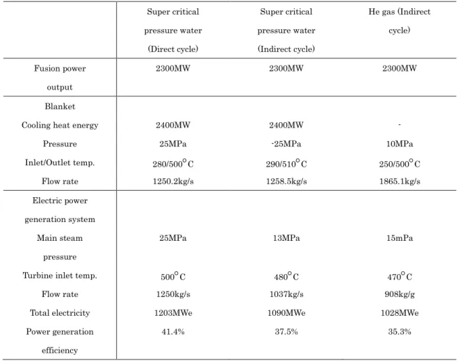 Table 1. 1. Generation systems for blankets around 500 C and efficiency. 