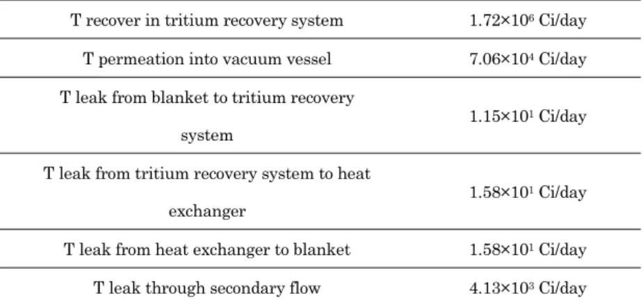 Table 1. 4. Tritium inventory evaluation of FLiBe for FFHR. 